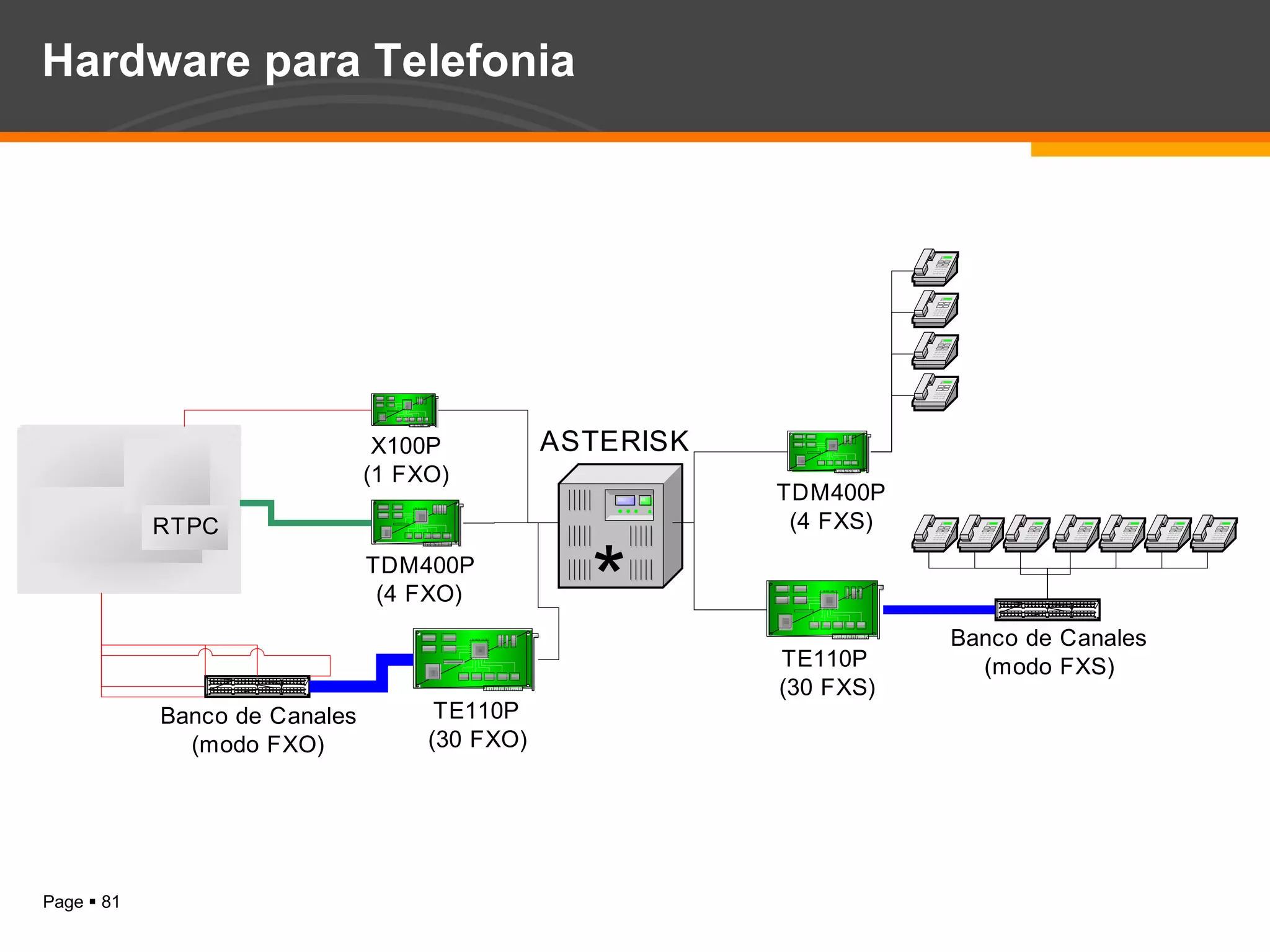 Hardware para Telefonia 