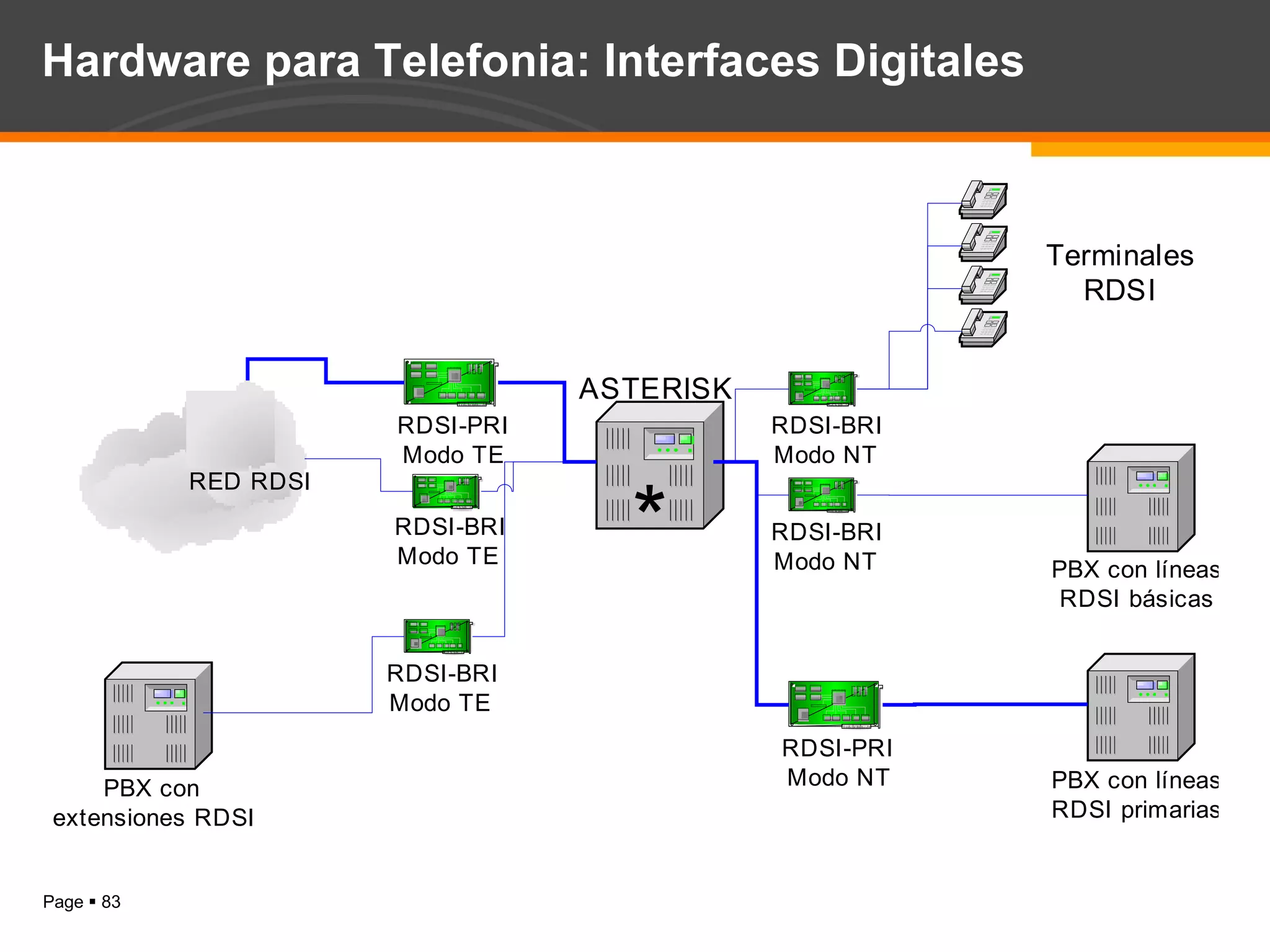 Hardware para Telefonia: Interfaces Digitales 