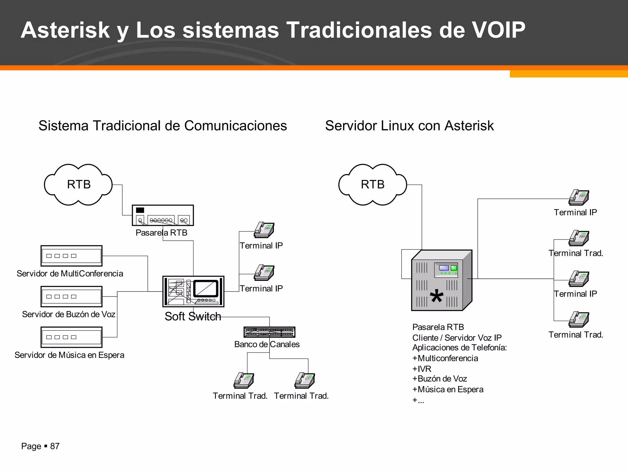 Asterisk y Los sistemas Tradicionales de VOIP Sistema Tradicional de Comunicaciones Servidor Linux con Asterisk 
