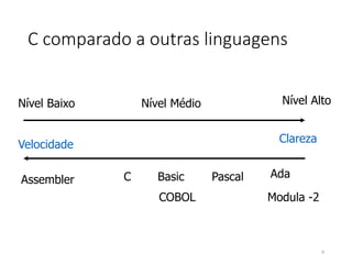 C comparado a outras linguagens
Nível Baixo Nível Médio Nível Alto
Velocidade
Clareza
Assembler C
COBOL
Basic Pascal Ada
Modula -2
6
 