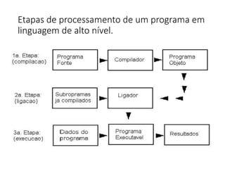 Etapas de processamento de um programa em
linguagem de alto nível.
 