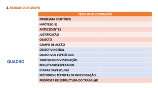2. TRABALHO DE GRUPO
QUADRO
TEMA DE INVESTIGAÇÃO
PROBLEMA CIENTÍFICO
HIPÓTESE (S)
ANTECEDENTES
JUSTIFICAÇÃO
OBJECTO
CAMPO DE ACÇÃO
OBJECTIVO GERAL
OBJECTIVOS ESPECÍFICOS
TAREFAS DEINVESTIGAÇÃO
RESULTADOSESPERADOS
ETAPAS DAPESQUISA
MÉTODOS E TÉCNICAS DE INVESTIGAÇÃO
PROPOSTA DE ESTRUCTURA DO TRABALHO
 