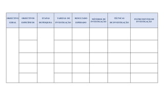 OBJECTIVO
GERAL
OBJECTIVOS
ESPECÍFICOS
ETAPAS
DEPESQUISA
TAREFAS DE
INVESTIGAÇÃO
RESULTADO
ESPERADO
MÉTODOS DE
INVESTIGAÇÃO
TÉCNICAS
DE INVESTIGAÇÃO
INSTRUMENTOS DE
INVESTIGAÇÃO
 