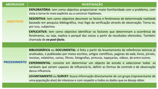 ABORDAGEM INVESTIGAÇÃO
OBJECTIVOS
EXPLORATÓRIA: tem como objectivo proporcionar maior familiaridade com o problema, com
vista a torna-lo mais explícito ou a construir hipóteses.
DESCRITIVA: tem como objectivo descrever os factos e fenômenos de determinada realidade
baseado em pesquisa bibliográfica, mas foge da verificação através de observação. Torna-se,
por isso, subjectiva.
EXPLICATIVA: tem como objectivo identificar os factores que determinam a ocorrência de
fenómenos, ou seja, explica o porquê das coisas a partir de resultados oferecidos. Também
chamada de ex-post-facto.
BIBLIOGRÁFICA ou DOCUMENTAL: é feita a partir do levantamento de referências teóricas já
analisadas, e publicadas por meios escritos, artigos científicos, paginas da web, livros, jornais,
revistas, relatórios, cartas, filmes, fotografias, pinturas, tapeçarias, vídeos, de entre outros.
PROCEDIMENTO EXPERIMENTAL: consiste em determinar um objecto de estudo e seleccionar todas as
variáveis que seriam capazes de influenciá-lo, definir as formas de controle e de observação
dessa influencia.
LEVANTAMENTO ou SURVEY: busca informação directamente de um grupo (representante de
uma população alvo) de interesse e com respeito a todos os dados que se deseja obter.
 