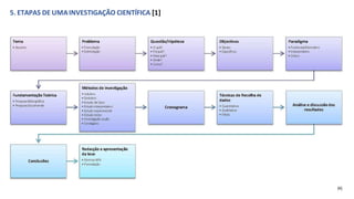 5. ETAPAS DE UMAINVESTIGAÇÃO CIENTÍFICA [1]
(K)
 