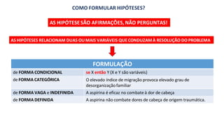 AS HIPÓTESESÃO AFIRMAÇÕES, NÃO PERGUNTAS!
AS HIPÓTESES RELACIONAM DUAS OU MAIS VARIÁVEIS QUECONDUZAMÀ RESOLUÇÃO DO PROBLEMA
COMO FORMULAR HIPÓTESES?
FORMULAÇÃO
de FORMA CONDICIONAL se X então Y (X e Y são variáveis)
de FORMA CATEGÓRICA O elevado índice de migração provoca elevado grau de
desorganizaçãofamiliar
de FORMA VAGA e INDEFINIDA A aspirina é eficaz no combate à dor de cabeça
de FORMA DEFINIDA A aspirina não combate dores de cabeça de origem traumática.
 