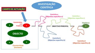 Caminho a
(Objectivo específico a) Caminho c
(Objectivo específico c)
OBJECTIVO PRINCIPAL
Hipótese
Y
Caminho b
(Objectivo especifico b) Caminho d
(Objectivo específico d)
Características
(Variáveis)
Z
K
OBJECTO
INVESTIGAÇÃO
CIENTÍFICA
CAMPO DE ACTUAÇÃO
Y
Característica
com
Problema
X
 