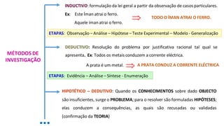 ETAPAS: Evidência – Análise – Síntese - Enumeração
ETAPAS: Observação – Análise – Hipótese – Teste Experimental – Modelo - Generalização
INDUCTIVO: formulação da lei geral a partir da observação de casos particulares.
Ex: Este Íman atrai o ferro.
Aquele ímanatrai o ferro.
 TODO O ÍMAN ATRAI O FERRO.
MÉTODOS DE
INVESTIGAÇÃO
DEDUCTIVO: Resolução do problema por justificativa racional tal qual se
apresenta. Ex: Todos os metais conduzem a corrente eléctrica.
A prata é um metal.  A PRATA CONDUZ A CORRENTE ELÉCTRICA
■ ■ ■
HIPOTÉTICO – DEDUTIVO: Quando os CONHECIMENTOS sobre dado OBJECTO
são insuficientes, surge o PROBLEMA; para o resolver são formuladas HIPÓTESES;
elas conduzem a consequências, as quais são recusadas ou validadas
(confirmação da TEORIA)
 