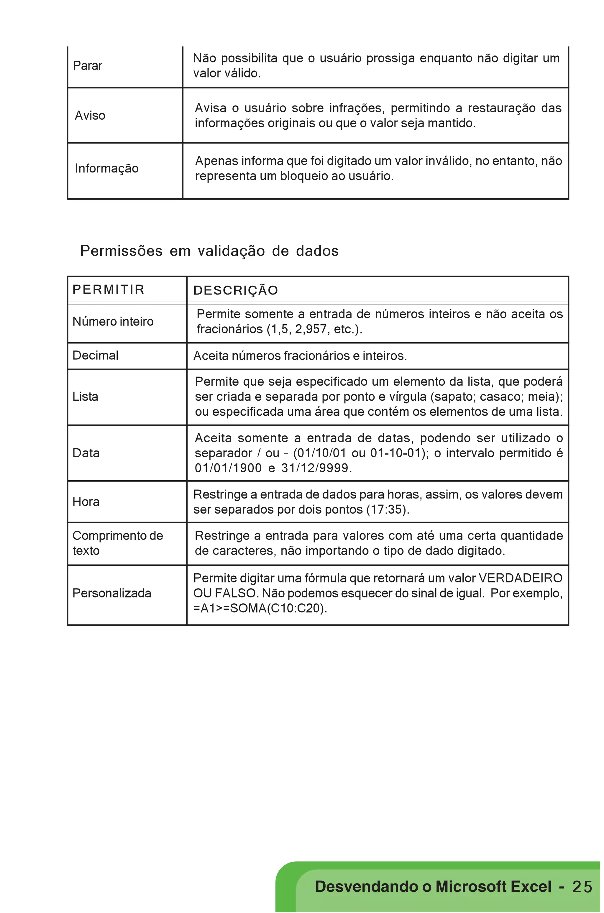 PRIMEIIROS PASSOS
Parar

Não possibilita que o usuário prossiga enquanto não digitar um
valor válido.

Aviso

Avisa o usuário sobre infrações, permitindo a restauração das
informações originais ou que o valor seja mantido.

Informação

Apenas informa que foi digitado um valor inválido, no entanto, não
representa um bloqueio ao usuário.

Permissões em validação de dados
PERMITIR

DESCRIÇÃO

Número inteiro

Permite somente a entrada de números inteiros e não aceita os
fracionários (1,5, 2,957, etc.).

Decimal

Aceita números fracionários e inteiros.

Lista

Permite que seja especificado um elemento da lista, que poderá
ser criada e separada por ponto e vírgula (sapato; casaco; meia);
ou especificada uma área que contém os elementos de uma lista.

Data

Aceita somente a entrada de datas, podendo ser utilizado o
separador / ou – (01/10/01 ou 01-10-01); o intervalo permitido é
01/01/1900 e 31/12/9999.

Hora

Restringe a entrada de dados para horas, assim, os valores devem
ser separados por dois pontos (17:35).

Comprimento de
texto

Restringe a entrada para valores com até uma certa quantidade
de caracteres, não importando o tipo de dado digitado.

Personalizada

Permite digitar uma fórmula que retornará um valor VERDADEIRO
OU FALSO. Não podemos esquecer do sinal de igual. Por exemplo,
=A1>=SOMA(C10:C20).

Desvendando o Microsoft Excel - 2 5

 
