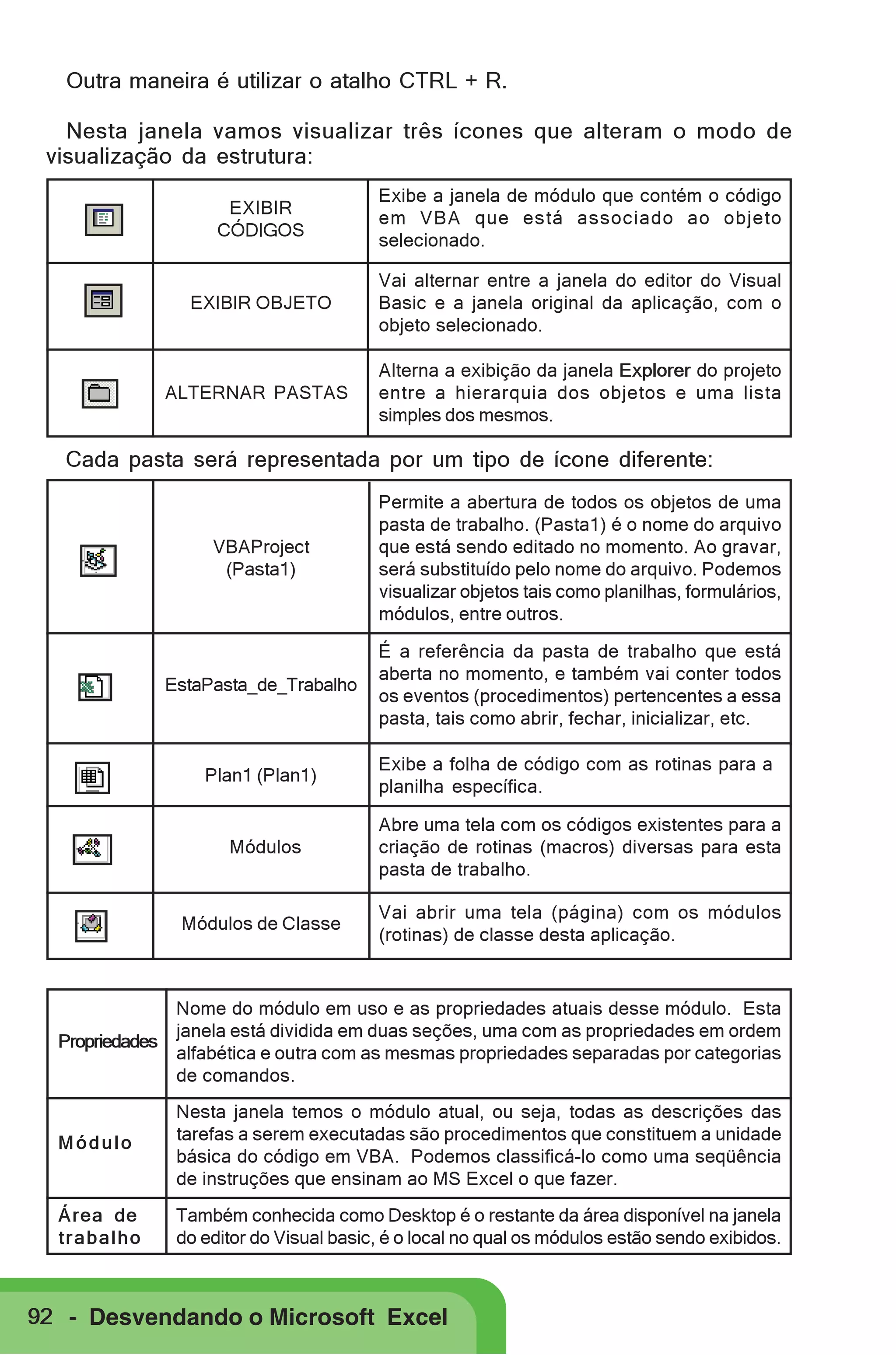 Outra maneira é utilizar o atalho CTRL + R.
Nesta janela vamos visualizar três ícones que alteram o modo de
visualização da estrutura:
EXIBIR
CÓDIGOS

Exibe a janela de módulo que contém o código
em VBA que está associado ao objeto
selecionado.

EXIBIR OBJETO

Vai alternar entre a janela do editor do Visual
Basic e a janela original da aplicação, com o
objeto selecionado.

ALTERNAR PASTAS

Alterna a exibição da janela Explorer do projeto
entre a hierarquia dos objetos e uma lista
simples dos mesmos.

Cada pasta será representada por um tipo de ícone diferente:

VBAProject
(Pasta1)

Permite a abertura de todos os objetos de uma
pasta de trabalho. (Pasta1) é o nome do arquivo
que está sendo editado no momento. Ao gravar,
será substituído pelo nome do arquivo. Podemos
visualizar objetos tais como planilhas, formulários,
módulos, entre outros.

EstaPasta_de_Trabalho

É a referência da pasta de trabalho que está
aberta no momento, e também vai conter todos
os eventos (procedimentos) pertencentes a essa
pasta, tais como abrir, fechar, inicializar, etc.

Plan1 (Plan1)

Exibe a folha de código com as rotinas para a
planilha específica.

Módulos

Abre uma tela com os códigos existentes para a
criação de rotinas (macros) diversas para esta
pasta de trabalho.

Módulos de Classe

Vai abrir uma tela (página) com os módulos
(rotinas) de classe desta aplicação.

Propriedades

Nome do módulo em uso e as propriedades atuais desse módulo. Esta
janela está dividida em duas seções, uma com as propriedades em ordem
alfabética e outra com as mesmas propriedades separadas por categorias
de comandos.

Módulo

Nesta janela temos o módulo atual, ou seja, todas as descrições das
tarefas a serem executadas são procedimentos que constituem a unidade
básica do código em VBA. Podemos classificá-lo como uma seqüência
de instruções que ensinam ao MS Excel o que fazer.

Área de
trabalho

Também conhecida como Desktop é o restante da área disponível na janela
do editor do Visual basic, é o local no qual os módulos estão sendo exibidos.

92 - Desvendando o Microsoft Excel

 