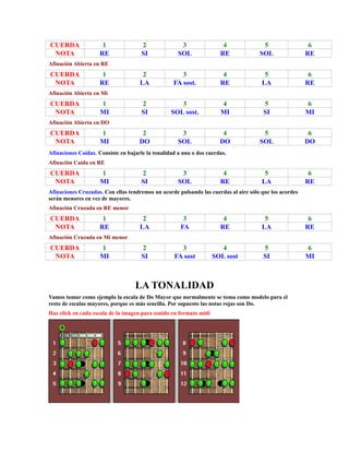 CUERDA                1               2               3                4              5                  6
 NOTA                RE               SI             SOL              RE             SOL                RE
Afinación Abierta en RE
CUERDA                1               2               3                4               5                 6
 NOTA                RE              LA            FA sost.           RE              LA                RE
Afinación Abierta en Mi
CUERDA               1                2              3                4                5                6
 NOTA                MI               SI          SOL sost.           MI               SI               MI
Afinación Abierta en DO
CUERDA               1                2               3                4              5                  6
 NOTA                MI              DO              SOL              DO             SOL                DO
Afinaciones Caídas. Consiste en bajarle la tonalidad a una o dos cuerdas.
Afinación Caída en RE
CUERDA               1                2               3                4               5                 6
 NOTA                MI               SI             SOL              RE              LA                RE
Afinaciones Cruzadas. Con ellas tendremos un acorde pulsando las cuerdas al aire sólo que los acordes
serán menores en vez de mayores.
Afinación Cruzada en RE menor
CUERDA                1               2                3               4               5                 6
 NOTA                RE              LA               FA              RE              LA                RE
Afinación Cruzada en Mi menor
CUERDA               1                2              3                4                5                6
 NOTA                MI               SI           FA sost          SOL sost           SI               MI



                                   LA TONALIDAD
Vamos tomar como ejemplo la escala de Do Mayor que normalmente se toma como modelo para el
resto de escalas mayores, porque es más sencilla. Por supuesto las notas rojas son Do.
Haz click en cada escala de la imagen para sonido en formato midi
 
