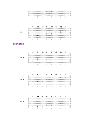 |-------------------0----2----4--------------||
           |----0----2----4-----------------------------||
           |--------------------------------------------||
                -    2    4    -    2    4    1    2




                B    C#   D#   E    F#   G#   A#   B
           |--------------------------------------------||
           |---------------------------------------0----||
    Si     |-----------------------------1----3---------||
           |--------------1----2----4-------------------||
           |----2----4----------------------------------||
           |--------------------------------------------||
                2    4    1    2    4    1    3    -


Menores

                C    D    Eb   F    G    Ab   Bb   C
           |--------------------------------------------||
           |---------------------------------------1----||
    Do m   |------------------------0----1----3---------||
           |---------0----1----3------------------------||
           |----3---------------------------------------||
           |--------------------------------------------||
                3    -    1    3    -    1    3    1




                D    E    F    G    A    Bb   C    D
           |--------------------------------------------||
           |----------------------------------1----3----||
    Re m   |-------------------0----2----3--------------||
           |----0----2----3-----------------------------||
           |--------------------------------------------||
           |--------------------------------------------||
                -    2    3    -    2    3    1    3




                E    F#   G    A    B    C    D    E
           |--------------------------------------------||
           |--------------------------------------------||
    Mi m   |--------------------------------------------||
           |----------------------------------0----2----||
           |-------------------0----2----3--------------||
           |----0----2----3-----------------------------||
                -    2    3    -    2    3    -    2
 