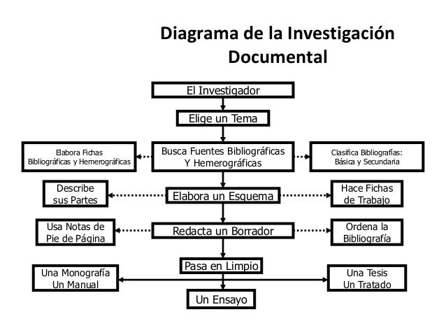 Curso completo de investigacion