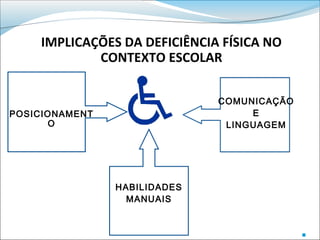 IMPLICAÇÕES DA DEFICIÊNCIA FÍSICA NO
            CONTEXTO ESCOLAR

                              COMUNICAÇÃO
POSICIONAMENT                      E
      O                        LINGUAGEM




                HABILIDADES
                  MANUAIS


                                            16
 