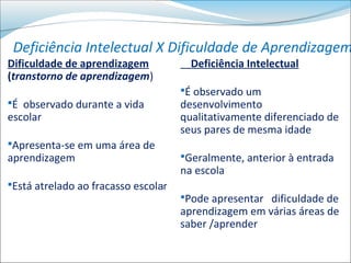 Deficiência Intelectual X Dificuldade de Aprendizagem
Dificuldade de aprendizagem            Deficiência Intelectual
(transtorno de aprendizagem)
                                     É observado um
É observado durante a vida          desenvolvimento
escolar                              qualitativamente diferenciado de
                                     seus pares de mesma idade
Apresenta-se em uma área de
aprendizagem                         Geralmente, anterior à entrada
                                     na escola
Está atrelado ao fracasso escolar
                                     Pode apresentar dificuldade de
                                     aprendizagem em várias áreas de
                                     saber /aprender
 