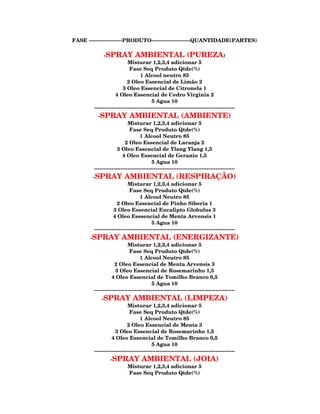 FASE -------------------PRODUTO----------------------QUANTIDADE(PARTES)

             -SPRAY AMBIENTAL (PUREZA)
                           Misturar 1,2,3,4 adicionar 5
                            Fase Seq Produto Qtde(%)
                                  1 Alcool neutro 85
                           2 Oleo Essencial de Limão 2
                        3 Oleo Essencial de Citronela 1
                    4 Oleo Essencial de Cedro Virginia 2
                                         5 Agua 10
        --------------------------------------------------------------------------------
          -SPRAY           AMBIENTAL (AMBIENTE)
                           Misturar 1,2,3,4 adicionar 5
                            Fase Seq Produto Qtde(%)
                                  1 Alcool Neutro 85
                         2 Oleo Essencial de Laranja 2
                     3 Oleo Essencial de Ylang Ylang 1,5
                        4 Oleo Essencial de Geranio 1,5
                                         5 Agua 10
        --------------------------------------------------------------------------------
        -SPRAY           AMBIENTAL (RESPIRAÇÃO)
                           Misturar 1,2,3,4 adicionar 5
                            Fase Seq Produto Qtde(%)
                                  1 Alcool Neutro 85
                     2 Oleo Essencial de Pinho Siberia 1
                   3 Oleo Essencial Eucalipto Globulus 3
                   4 Oleo Esssencial de Menta Arvensis 1
                                         5 Agua 10
        --------------------------------------------------------------------------------
      -SPRAY           AMBIENTAL (ENERGIZANTE)
                           Misturar 1,2,3,4 adicionar 5
                            Fase Seq Produto Qtde(%)
                                  1 Alcool Neutro 85
                   2 Oleo Essencial de Menta Arvensis 3
                    3 Oleo Essencial de Rosemarinho 1,5
                  4 Oleo Essencial de Tomilho Branco 0,5
                                         5 Agua 10
        --------------------------------------------------------------------------------
            -SPRAY AMBIENTAL (LIMPEZA)
                           Misturar 1,2,3,4 adicionar 5
                            Fase Seq Produto Qtde(%)
                                  1 Alcool Neutro 85
                           2 Oleo Essencial de Menta 3
                    3 Oleo Essencial de Rosemarinho 1,5
                  4 Oleo Essencial de Tomilho Branco 0,5
                                         5 Agua 10
        --------------------------------------------------------------------------------
                 -SPRAY AMBIENTAL (JOIA)
                     Misturar 1,2,3,4 adicionar 5
                     Fase Seq Produto Qtde(%)
 
