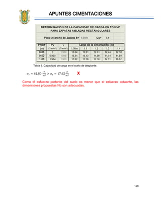 APUNTES CIMENTACIONES
128
Tabla 8. Capacidad de carga en el suelo de desplante.
𝜎𝑠 = 62.80
𝑇
𝑚2
> 𝜎 𝑎 = 17.62
𝑇
𝑚2
X
Como el esfuerzo portante del suelo es menor que el esfuerzo actuante, las
dimensiones propuestas No son adecuadas.
 