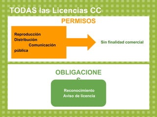 Reproducción
Distribución
Comunicación
pública
Reconocimiento
Aviso de licencia
Sin finalidad comercial
PERMISOS
OBLIGACIO...