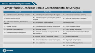 www.pmgacademy.com
Competências Genéricas Para o Gerenciamento de Serviços
Técnico (T) Negócio (B) Comportamento (H)
T1 – Entender sistemas / tecnologia existente B1 – Entender práticas e abordagens de negócio H1 – Liderar, inspirar, construir confiança
T2 – Desenhar e desenvolver aplicações
B2 – Entender a organização de negócio, políticas
e cultura
H2 – Pensar de forma criativa e inovadora
T3 – Aplicar procedimentos, ferramentas e
métodos
B3 – Se comportar comercialmente Foco nos resultados
T4 – Integrar sistemas B4 – Entender e analisar situações competitivas H4 – Pensar estrategicamente
T5 – Desenhar arquitetura técnica B5 – Gerenciar projetos H5 – Coach, delegar, desenvolver
T6 – Entender tecnologias emergentes
B6 – Gerenciar mudanças no negócio vindo de
aplicações de TI
H6 – Construir relacionamentos e trabalho em
equipe
B7 –Planejar, priorizar e administrar trabalho H7 – Influenciar e persuadir
B8 – Comunicar / escutar e coletar informações H8 – Negociação com princípios
B9 – Foco nos clientes H9 – Resolver conflitos e problemas
H10 – Ser adaptativo
Pessoas e Estrutura Organizacional
 