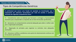 www.pmgacademy.com
Tipos de Competências Genéricas
O profissional que exerce uma função de aquisição ou terceirização, que é
responsável por selecionar fornecedores por meio de acordos e contratos,
necessita das seguintes competências-chave:
T1 – Entendimento sobre os sistemas que fornecem e entregam a funcionalidade
necessária para compreender os requisitos de um bom fornecedor (proficiente);
B3 – Apresentar um comportamento comercial adequado para obter o melhor valor
para a organização (avançado);
H8 – Negociação de princípios para organizar os contratos mais adequados
(avançado);
H9 – Solucionar conflitos e problemas como parte do relacionamento contínuo com
fornecedores (proficiente);
Pessoas e Estrutura Organizacional
 