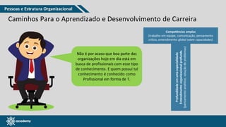 www.pmgacademy.com
Competências amplas
(trabalho em equipe, comunicação, pensamento
crítico, entendimento global sobre capacidades)
Profundidade
em
uma
especialidade
Entendimento
organizacional
profundo
(pensamento
analítico,
solução
de
problemas)
Caminhos Para o Aprendizado e Desenvolvimento de Carreira
Não é por acaso que boa parte das
organizações hoje em dia está em
busca de profissionais com esse tipo
de conhecimento. E quem possui tal
conhecimento é conhecido como
Profissional em forma de T.
Pessoas e Estrutura Organizacional
 