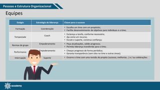 www.pmgacademy.com
Equipes
Estágio Estratégia de liderança Chave para o sucesso
Formação Coordenação
• Escolha um time com um propósito;
• Facilite desenvolvimento de objetivos para indivíduos e o time;
Tempestade
Coach
• Esclareça a tarefa, conforme necessário;
• Aja como um recurso;
• Escute e suporte, construa confiança;
Normas de grupo
Empoderamento • Peça atualizações, valide progresso;
• Permita liderança transferida para o time;
Performance
Empoderamento • Cheque progresso de forma periódica;
• Garanta transparência (sem silos no time e outras áreas);
Interrupção Suporte • Encerre o time com uma revisão do projeto (sucesso, melhorias...) e / ou celebrações.
Pessoas e Estrutura Organizacional
 