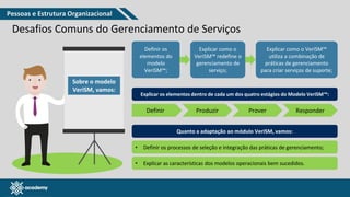 www.pmgacademy.com
Desafios Comuns do Gerenciamento de Serviços
Sobre o modelo
VeriSM, vamos:
Definir os
elementos do
modelo
VeriSM™;
Explicar como o
VeriSM™ redefine o
gerenciamento de
serviço;
Explicar como o VeriSM™
utiliza a combinação de
práticas de gerenciamento
para criar serviços de suporte;
Explicar os elementos dentro de cada um dos quatro estágios do Modelo VeriSM™:
Definir Produzir Prover Responder
Quanto a adaptação ao módulo VeriSM, vamos:
• Definir os processos de seleção e integração das práticas de gerenciamento;
• Explicar as características dos modelos operacionais bem sucedidos.
Pessoas e Estrutura Organizacional
 
