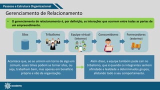 www.pmgacademy.com
Gerenciamento de Relacionamento
• O gerenciamento de relacionamento é, por definição, as interações que ocorrem entre todas as partes de
um empreendimento.
Silos Tribalismo Equipe virtual
(interno)
Consumidores Fornecedores
(externo)
Acontece que, ao se unirem em torno de algo em
comum, esses times podem se tornar silos, ou
seja, trabalham bem, mas apenas em benefício
próprio e não da organização.
Além disso, a equipe também pode cair no
tribalismo, que é quando os integrantes sentem
afinidade e lealdade a determinados grupos,
afetando todo o seu comportamento.
Pessoas e Estrutura Organizacional
 