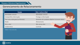www.pmgacademy.com
Gerenciamento de Relacionamento
Tabela 8 – Times versus silos
Equipe Silo / cultura tribal
Identidade comum Identidade comum
Compartilha informação Protege a informação
Tem uma visão geral (a floresta) Somente vê o próprio objetivo (a árvore deles)
Redes Afastamento
Nós e eles Nós versus eles
Colaborativo Controle
Pessoas e Estrutura Organizacional
 