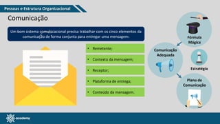 www.pmgacademy.com
Comunicação
Um bom sistema comunicacional precisa trabalhar com os cinco elementos da
comunicação de forma conjunta para entregar uma mensagem:
• Remetente;
• Contexto da mensagem;
• Plataforma de entrega;
• Conteúdo da mensagem.
• Receptor;
Fórmula
Mágica
Comunicação
Adequada
Estratégia
Plano de
Comunicação
Pessoas e Estrutura Organizacional
 