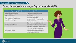 www.pmgacademy.com
Gerenciamento de Mudanças Organizacionais (GMO)
Leading Change (1996) Accelerate (2014)
Responder a mudança
sequencialmente
Passos são concorrentes e
contínuos
Líderes são um pequeno e
empoderado grupo
“Exército voluntário”
representando a organização
inteira (diversa)
Hierarquia tradicional
Grupo conectado / mesclado
(exército voluntário) em conjunto
com uma hierarquia tradicional
Foco lienar, único
Mais ágil – reconhecimento
contínuo de oportunidades e
mudanças completas
Pessoas e Estrutura Organizacional
 