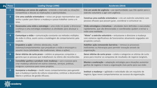 www.pmgacademy.com
Pessoas e Estrutura Organizacional
Passo Leading Change (1996) Accelerate (2014)
1 Estabeleça um senso de urgência – entenda o mercado ou situações
competitivas e discuta as implicações e oportunidades.
Crie um sendo de urgência – use oportunidades que irão apelar para o
exército voluntário a agir com urgência.
2 Crie uma coalizão orientadora – reúna um grupo representativo que
tenha o poder para liderar a mudança e possa trabalhar como u m
time.
Construa uma coalizão orientadora – crie um exército voluntário com
pessoas eficazes que possam guiar, coordenar e comunicar-se.
3 Desenvolva uma visão e estratégia – uma visão irá ajudar a direcionar
o esforço e uma estratégia estabelece as atividades para alcançar a
visão.
Visão estratégica e iniciativas – atividades bem definidas e executadas
rapidamente, que são direcionadas e coordenadas ajudam a tornar a
visão uma realidade.
4 Comunique a visão – comunicação constante via métodos múltiplos
da visão é crítica, assim como a modelagem de comportamento pela
coalizão.
“Aliste” o exército voluntário – entusiasme e direcione a mudança
com números significativos de funcionários ativamente engajados em
propósito comum.
5 Empodere a ação – elimine obstáculos, mude
sistemas/comportamentos que prejudicam a visão e encorajam a
assumir riscos (atividades não tradicionais, ideias e ações).
Habilitar ação removendo barreiras – remova os processos
ineficientes ou hierarquia para permitir inovação através da
organização.
6 Gerar vitórias de curto prazo – celebre as pequenas conquistas e
garanta que as pessoas que trabalharam na vitória são reconhecidas.
Gerar vitórias de curto prazo – colete e categorize as vitórias de curto
prazo para mostrar as conquistas de resultados de negócio tangíveis.
7 Consolidar ganhos e produzir mais mudança – use o sucesso para
criar mudança adicional em outros sistemas, serviços, práticas,
revigorar o processo para novos projetos.
Manter a aceleração – adaptação estratégia para situações aumentar
ganhos de negócio e move a organização mais perto para sua visão.
8 Incorporar a mudança – medir novos comportamentos para garantir
que a mudança é parte da cultura corporativa; continue a desenvolver
líderes e práticas de gestão eficazes.
Instituir a mudança – agilidade e velocidade são um requisito de
negócio; ligue novos comportamentos ao sucesso da organização.
 