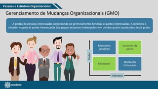 www.pmgacademy.com
Gerenciamento de Mudanças Organizacionais (GMO)
Mantenha
satisfeito
Gerencie de
perto
Monitorar
Mantenha
informado
Poder
Interesse
A gestão de pessoas interessadas corresponde ao gerenciamento de todas as partes interessadas. A dinâmica é
simples: mapeie as partes interessadas (ou grupos de partes interessadas) em um dos quatro quadrantes desta grade.
Pessoas e Estrutura Organizacional
 