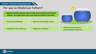 www.pmgacademy.com
• Estagnação das mudanças; • Fadiga das mudanças;
• Falta de envolvimento e
produtividade insuficiente.
• Excesso de mudanças; • Falta de comunicação eficaz;
Segundo estudos, apenas uma em cada cinco mudanças têm pleno
sucesso. Isso pode ocorrer por uma série de motivos, tais como:
Por que as Mudanças Falham?
Pessoas e Estrutura Organizacional
 