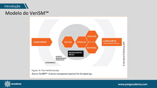 www.pmgacademy.com
Modelo do VeriSM™
Introdução
 