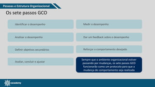 www.pmgacademy.com
Identificar o desempenho Medir o desempenho
Analisar o desempenho Dar um feedback sobre o desempenho
Definir objetivos secundários Reforçar o comportamento desejado
Avaliar, concluir e ajustar
Sempre que o ambiente organizacional estiver
passando por mudanças, os sete passos GCO
funcionarão como um protocolo para que a
mudança de comportamento seja realizada
Os sete passos GCO
Pessoas e Estrutura Organizacional
 