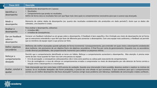 www.pmgacademy.com
Pessoas e Estrutura Organizacional
Passo GCO Descrição
Identificar o
desempenho
Estabelecendo desempenho em 2 passos:
• Resultados;
• Comportamento que produz os resultados;
Definir de forma clara os resultados fará com que fique mais claro quais os comportamentos necessários para que o sucesso seja alcançado.
Medir o
desempenho
Momento de coletar dados de desempenho (ex: quanto dos resultados estabelecidos são produzidos em dado período?). Assim que os dados são
coletados, uma baseline é criada.
Analisar o
desempenho
Para analisar o desempenho, utilizamos:
• A Análise ABC;
• A Análise de consequências;
Dar um feedback
sobre o
desempenho
Fornecer um feedback individual ou em grupo sobre o desempenho. O feedback é bem específico. Ele é limitado aos níveis de desempenho de tal forma
que os executores entenderão o que têm que fazer de diferente para aumentar o desempenho. Com uma equipe mais autônoma, o feedback vai permitir
que os membros da equipe vejam o que precisa ser feito.
Definir objetivos
secundários
Melhorias são melhor alcançadas quando aplicadas de forma incremental. Consequentemente, para entender em quais níveis o desempenho estabelecido
deve melhorar, nós precisamos de um objetivo final e de objetivos secundários. O final fica por conta do gerenciamento. Enquanto isso, os secundários
criarão diversas possibilidades, eles proporcionarão momentos para celebrar as pequenas vitórias.
Reforçar o
comportamento
desejado
Permitir que o comportamento identificado se torne um hábito. Reforçar o comportamento aumentará o desempenho. Mas atenção: é preciso estar
ciente de dois riscos quando for fazer isso com uma pessoa ou equipe:
• Erro de percepção: a consequência valiosa/positiva não é vista como positiva ou valiosa pelo executante do comportamento.
• Erro de contingência: o risco de reforçar os comportamentos errados e comprometer os níveis de desempenho por não detectar de forma correta a
relação entre o desempenho e a recompensa.
Avaliar, concluir e
ajustar
Toda intervenção que tem como base o GCO precisa de avaliação. Quando essa intervenção é bem-sucedida, devemos analisar e explicar os motivos do
sucesso. Se os resultados desejados não foram produzidos, é preciso dar uma olhada no que aconteceu. O que aconteceu para que o comportamento
correto ou um melhor desempenho não fosse alcançado? É preciso corrigir esses problema com liderança, habilidades de comunicação e dados confiáveis.
 