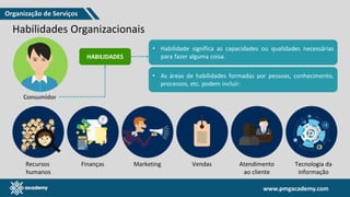 www.pmgacademy.com
www.pmgacademy.com
Habilidades Organizacionais
Consumidor
HABILIDADES
• Habilidade significa as capacidades ou qualidades necessárias
para fazer alguma coisa.
• As áreas de habilidades formadas por pessoas, conhecimento,
processos, etc. podem incluir:
Recursos
humanos
Finanças Marketing Vendas Atendimento
ao cliente
Tecnologia da
informação
Organização de Serviços
 