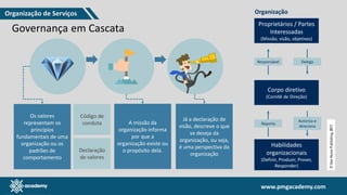 www.pmgacademy.com
www.pmgacademy.com
Proprietários / Partes
Interessadas
(Missão, visão, objetivos)
Organização
Responsável
Corpo diretivo
(Comitê de Direção)
Delega
Reporta
Autoriza e
direciona
Habilidades
organizacionais
(Definir, Produzir, Prover,
Responder)
Governança em Cascata
Os valores
representam os
princípios
fundamentais de uma
organização ou os
padrões de
comportamento
Código de
conduta
Declaração
de valores
A missão da
organização informa
por que a
organização existe ou
o propósito dela.
Já a declaração de
visão, descreve o que
se deseja da
organização, ou seja,
é uma perspectiva da
organização
Organização de Serviços
 