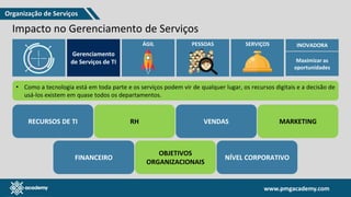 www.pmgacademy.com
www.pmgacademy.com
Impacto no Gerenciamento de Serviços
Gerenciamento
de Serviços de TI
INOVADORA
ÁGIL PESSOAS SERVIÇOS
Maximizar as
oportunidades
• Como a tecnologia está em toda parte e os serviços podem vir de qualquer lugar, os recursos digitais e a decisão de
usá-los existem em quase todos os departamentos.
RECURSOS DE TI RH VENDAS MARKETING
FINANCEIRO
OBJETIVOS
ORGANIZACIONAIS
NÍVEL CORPORATIVO
Organização de Serviços
 
