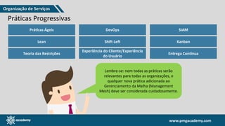 www.pmgacademy.com
www.pmgacademy.com
Práticas Progressivas
Práticas Ágeis
Lean
Teoria das Restrições
DevOps
Shift Left
Experiência do Cliente/Experiência
do Usuário
SIAM
Kanban
Entrega Contínua
Lembre-se: nem todas as práticas serão
relevantes para todas as organizações, e
qualquer nova prática adicionada ao
Gerenciamento da Malha (Management
Mesh) deve ser considerada cuidadosamente.
Organização de Serviços
 