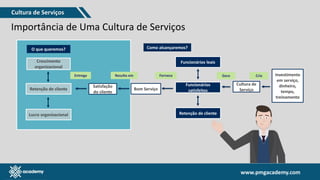 www.pmgacademy.com
www.pmgacademy.com
Importância de Uma Cultura de Serviços
Crescimento
organizacional
O que queremos?
Retenção de cliente
Lucro organizacional
Entrega
Satisfação
do cliente
Resulta em
Bom Serviço
Fornece
Funcionários
satisfeitos
Retenção de cliente
Funcionários leais
Gera
Cultura de
Serviço
Cria Investimento
em serviço,
dinheiro,
tempo,
treinamento
Como alcançaremos?
Cultura de Serviços
 