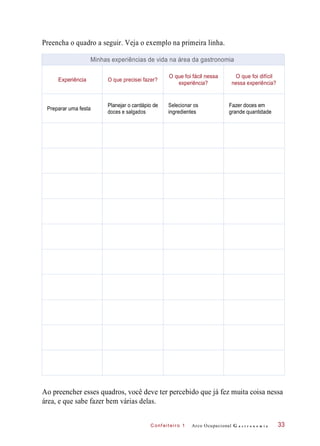 C onf eiteir o 1
Preencha o quadro a seguir. Veja o exemplo na primeira linha.
Ao preencher esses quadros, você deve ter percebido que já fez muita coisa nessa
área, e que sabe fazer bem várias delas.
Arco Ocupacional G a s t r o n o m i a 33
Minhas experiências de vida na área da gastronomia
Experiência O que precisei fazer?
O que foi fácil nessa
experiência?
O que foi difícil
nessa experiência?
Preparar uma festa
Planejar o cardápio de
doces e salgados
Selecionar os
ingredientes
Fazer doces em
grande quantidade
 