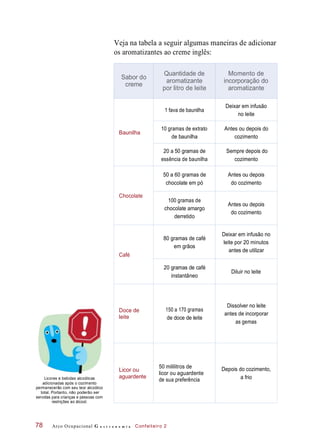 Veja na tabela a seguir algumas maneiras de adicionar
os aromatizantes ao creme inglês:
Licores e bebidas alcoólicas
adicionadas após o cozimento
permanecerão com seu teor alcoólico
total. Portanto, não poderão ser
servidas para crianças e pessoas com
restrições ao álcool.
Arco Ocupacional G a s t r o n o m i a Confeiteiro 278
Sabor do
creme
Quantidade de
aromatizante
por litro de leite
Momento de
incorporação do
aromatizante
Baunilha
1 fava de baunilha
Deixar em infusão
no leite
10 gramas de extrato
de baunilha
Antes ou depois do
cozimento
20 a 50 gramas de
essência de baunilha
Sempre depois do
cozimento
Chocolate
50 a 60 gramas de
chocolate em pó
Antes ou depois
do cozimento
100 gramas de
chocolate amargo
derretido
Antes ou depois
do cozimento
Café
80 gramas de café
em grãos
Deixar em infusão no
leite por 20 minutos
antes de utilizar
20 gramas de café
instantâneo
Diluir no leite
Doce de
leite
150 a 170 gramas
de doce de leite
Dissolver no leite
antes de incorporar
as gemas
Licor ou
aguardente
50 mililitros de
licor ou aguardente
de sua preferência
Depois do cozimento,
a frio
 