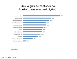 Qual o grau de conﬁança do
brasileiro nas suas instituições?
Fonte: FGV 2012
quarta-feira, 10 de julho de 13
 