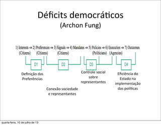 Déﬁcits	
  democráEcos
(Archon	
  Fung)
Deﬁnição	
  das	
  
Preferências
Conexão	
  sociedade	
  
e	
  representantes
Controle	
  social	
  
sobre	
  
representantes
Eﬁciência	
  do	
  
Estado	
  na	
  
implementação	
  
das	
  políEcas
quarta-feira, 10 de julho de 13
 