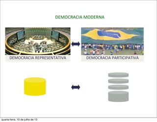 DEMOCRACIA	
  REPRESENTATIVA DEMOCRACIA	
  PARTICIPATIVA
DEMOCRACIA	
  MODERNA
quarta-feira, 10 de julho de 13
 