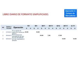 LIBRO DIARIO DE FORMATO SIMPLIFICADO:
Operación 2:
Compra de
Mercaderías
LIBRO DIARIO DE FORMATO SIMPLIFICADO:
EJEMPLO
NC
Fecha o
Periodo Operación
101 501 6011 40111 4212 20111 6,111
D H D H D H D H D H D H D H
1 01/03/2011
Por el aporte de
capital de 3 socios en
efectivo
90,000 90,000
2 05/03/2011
Por la compra de
mercaderías del mes.
40,000 7,200 47,200
3 05/03/2011
Por las mercaderías
del mes ingresadas al
almacén.
40,000 40,000
     
 