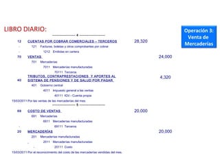 LIBRO DIARIO: Operación 3:
Venta de
Mercaderías
LIBRO DIARIO DE FORMATO SIMPLIFICADO:
EJEMPLO
  ------------------ 4 --------------------    
12 CUENTAS POR COBRAR COMERCIALES – TERCEROS 28,320  
  121 Facturas, boletas y otros comprobantes por cobrar    
    1212 Emitidas en cartera    
70 VENTAS   24,000
  701 Mercaderías    
    7011 Mercaderías manufacturadas    
    70111 Terceros    
40
TRIBUTOS, CONTRAPRESTACIONES Y APORTES AL
SISTEMA DE PENSIONES Y DE SALUD POR PAGAR
  4,320
  401 Gobierno central    
    4011 Impuesto general a las ventas    
    40111 IGV - Cuenta propia    
15/03/2011 Por las ventas de las mercaderías del mes.    
  ------------------ 5 --------------------    
69 COSTO DE VENTAS 20,000  
  691 Mercaderías    
    6911 Mercaderías manufacturadas    
    69111 Terceros    
20 MERCADERÍAS   20,000
  201 Mercaderías manufacturadas    
    2011 Mercaderías manufacturadas    
    20111 Costo    
15/03/2011 Por el reconocimiento del costo de las mercaderías vendidas del mes.    
 