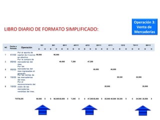 LIBRO DIARIO DE FORMATO SIMPLIFICADO:
LIBRO DIARIO DE FORMATO SIMPLIFICADO:
EJEMPLO
NC
Fecha o
Periodo Operación
101 501 6011 40111 4212 20111 6111 1212 70111 69111
D H D H D H D H D H D H D H D H D H D H
1 01/03
Por el aporte de
capital de 3 socios
en efectivo
90,000 90,000
2 05/03
Por la compra de
mercaderías del
mes.
40,000 7,200 47,200
3 05/03
Por las
mercaderías del
mes ingresadas al
almacén.
40,000 40,000
4 15/03
Por las ventas de
las mercaderías
del mes.
28,320 24,000
5 15/03
Por el
reconocimiento del
costo de las
mercaderías
vendidas del mes.
20,000 20,000
     
TOTALES 90,000 0 0 90,00040,000 0 7,200 0 0 47,20040,000 0 20,000 40,000 28,320 0 0 24,000 20,000 0
Operación 3:
Venta de
Mercaderías
 